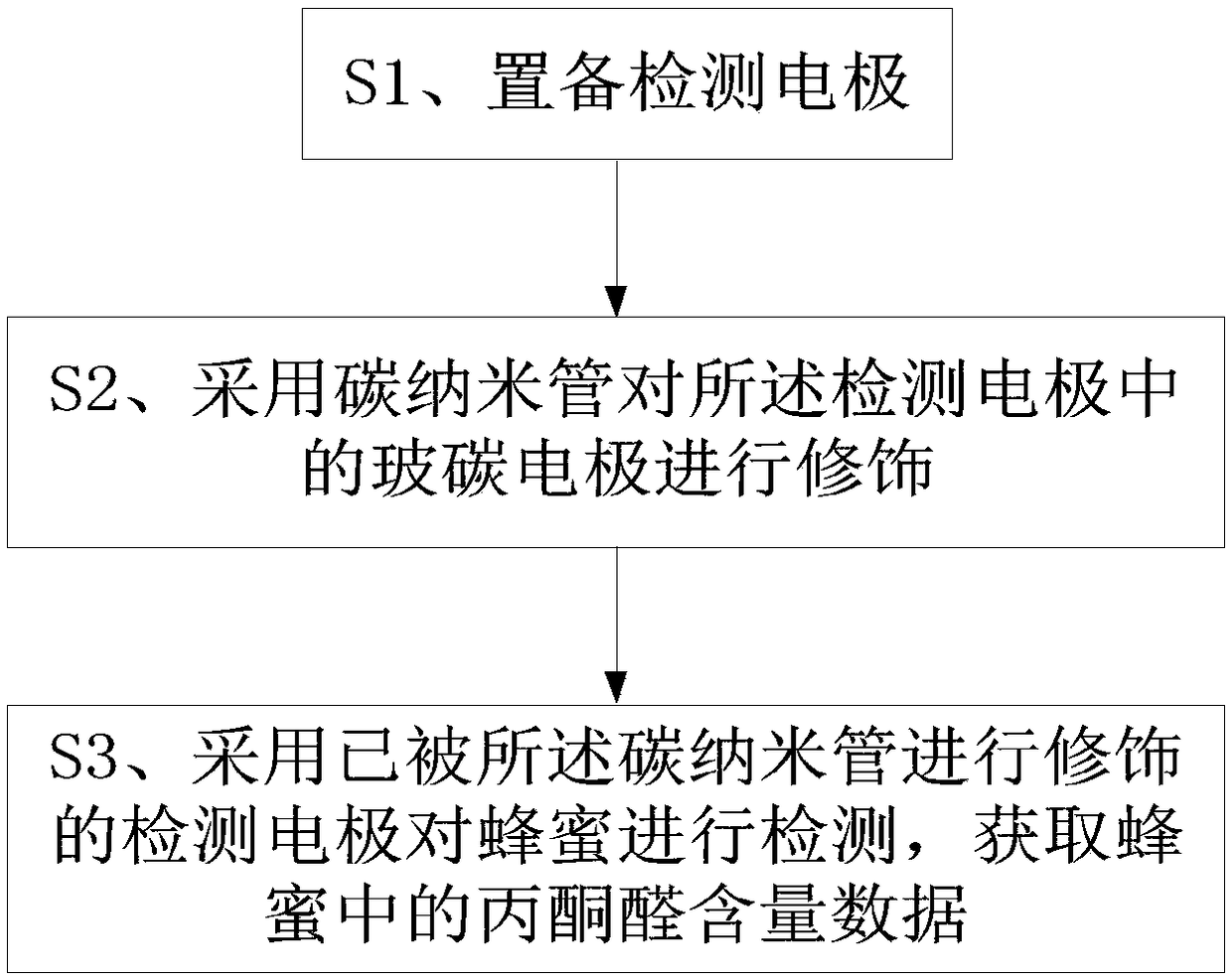 Detection method and detection device for methylglyoxal content in honey