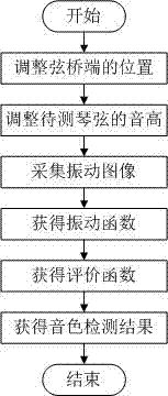 A method for detecting the timbre of guitar strings based on machine vision