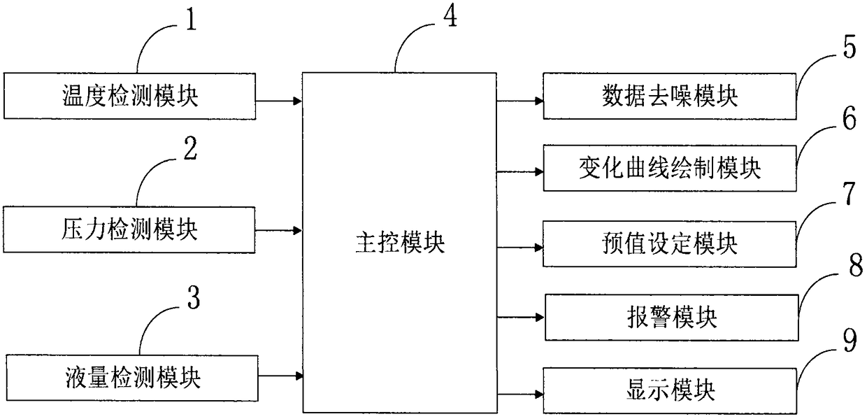 Bladder pressure measuring early-warning control system applied to resection of prostate