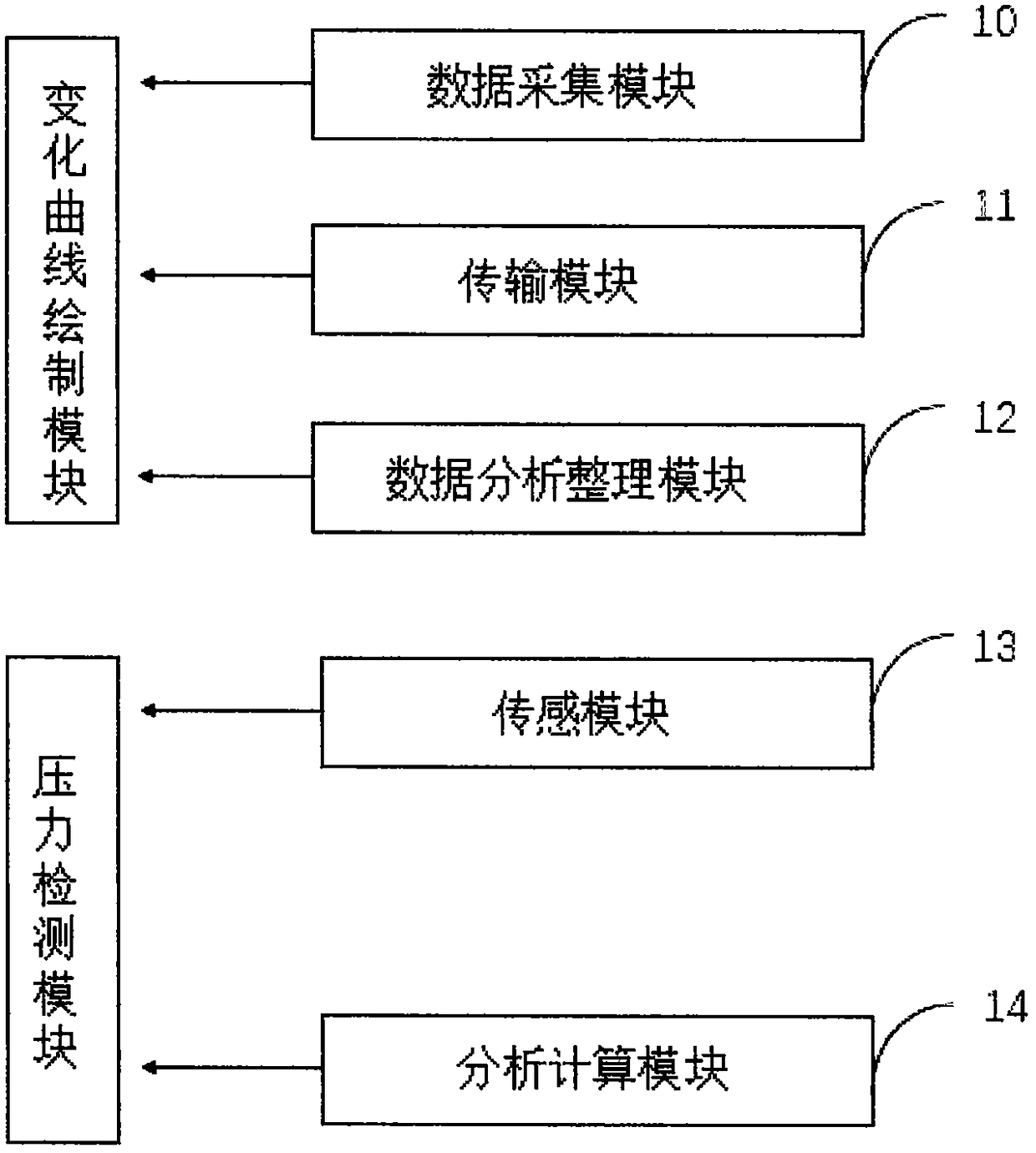 Bladder pressure measuring early-warning control system applied to resection of prostate