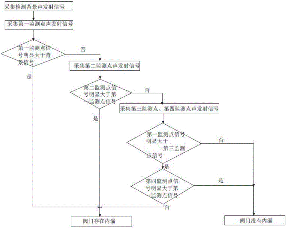 A gas valve internal leakage detection method based on acoustic emission signal processing