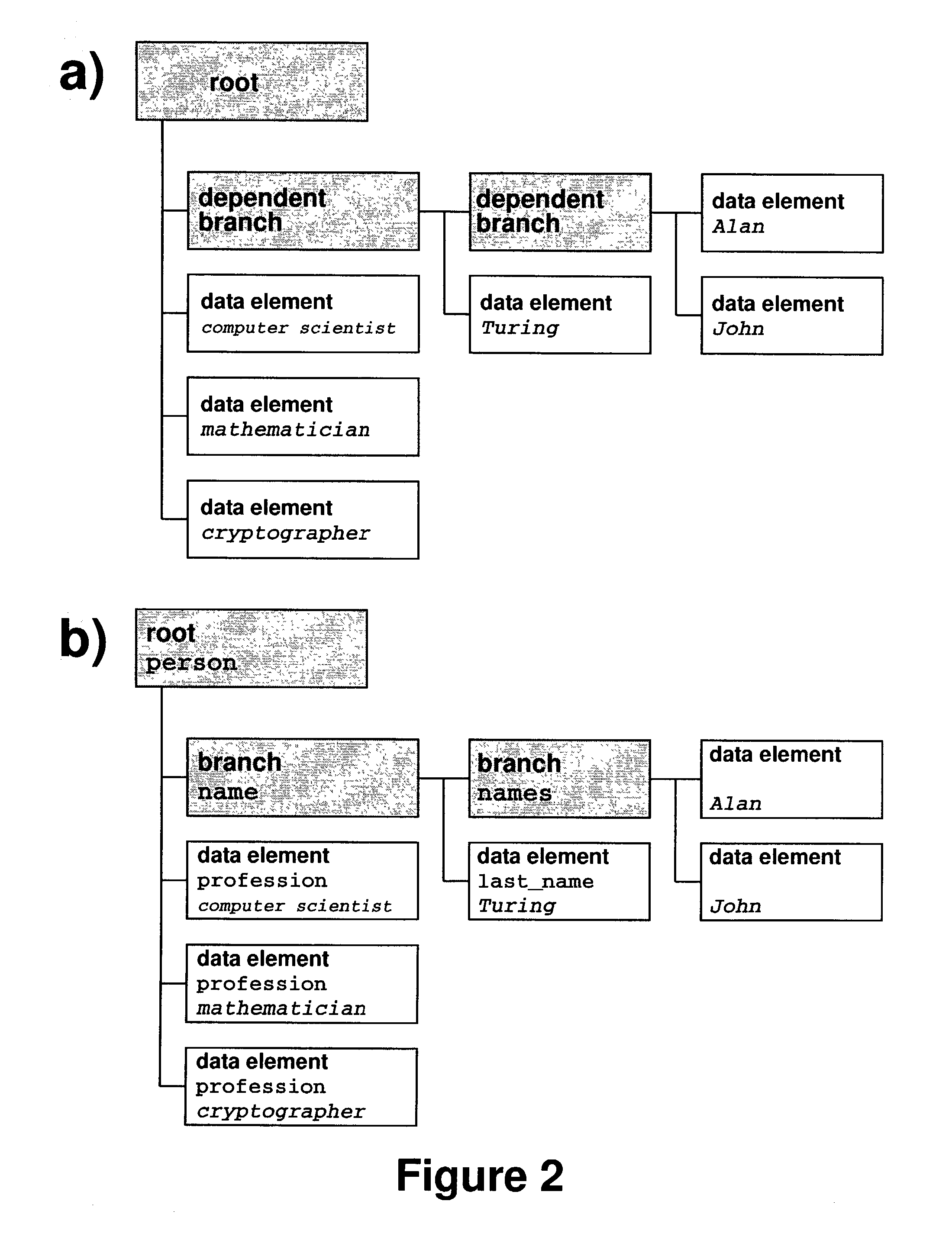 Efficient method to describe hierarchical data structures