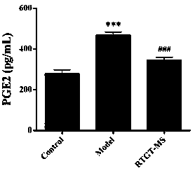 Application of rotigotine microspheres in preparation of medicine for treating inflammatory pain