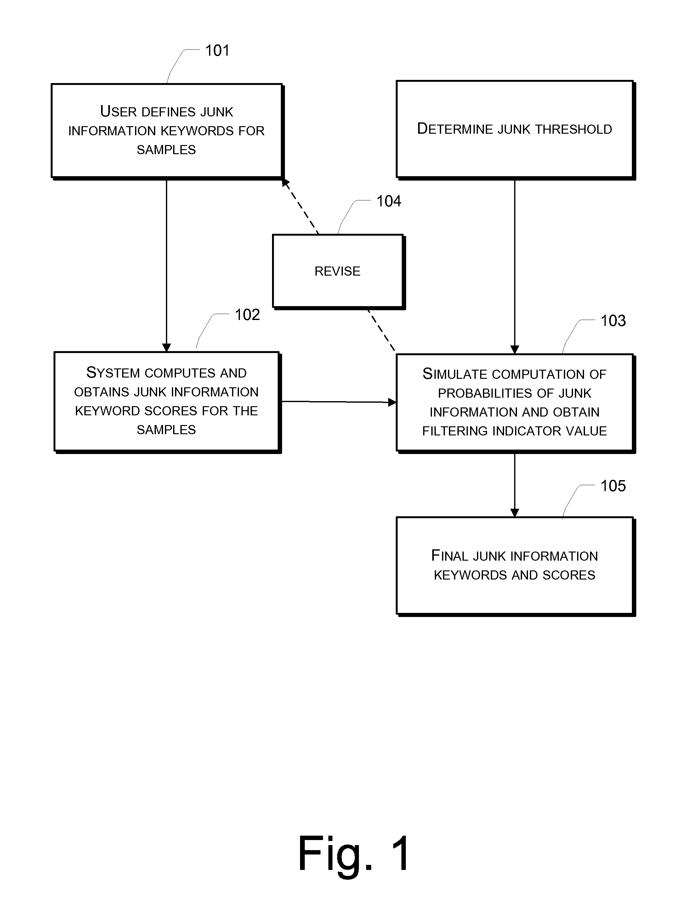 Method and System for Determining Junk Information