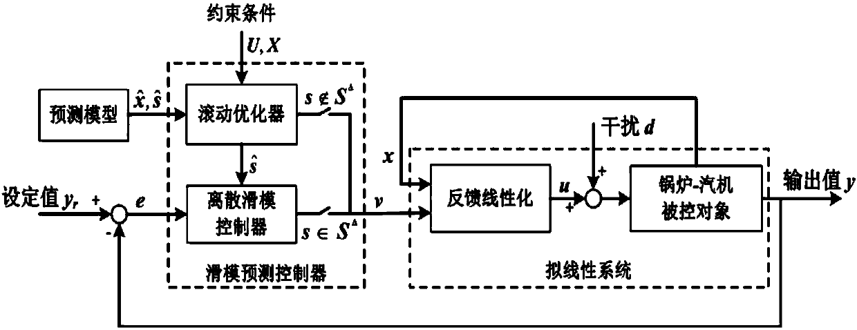 Coordinated control method of ultra-supercritical thermal power unit based on sliding mode predictive control