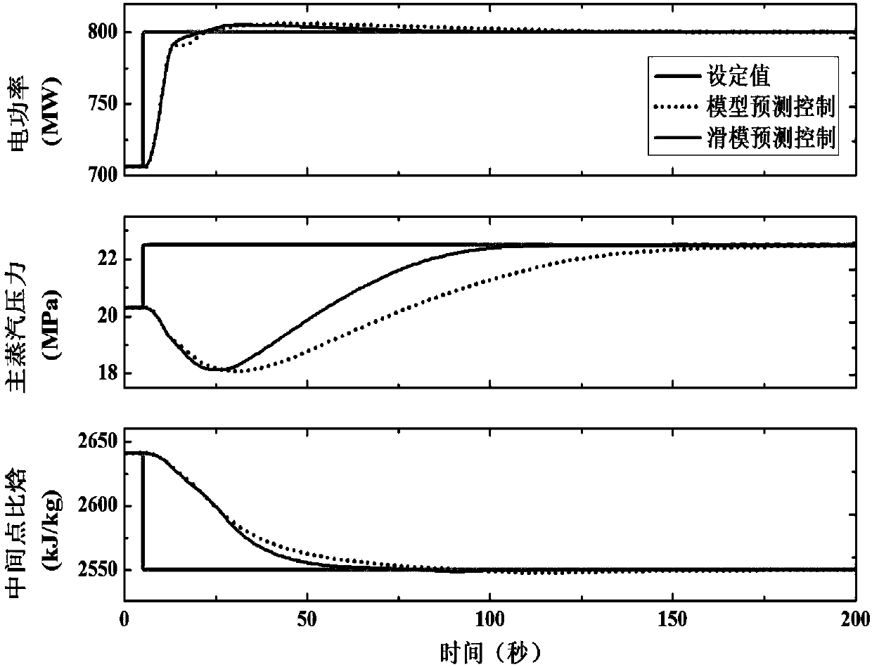 Coordinated control method of ultra-supercritical thermal power unit based on sliding mode predictive control