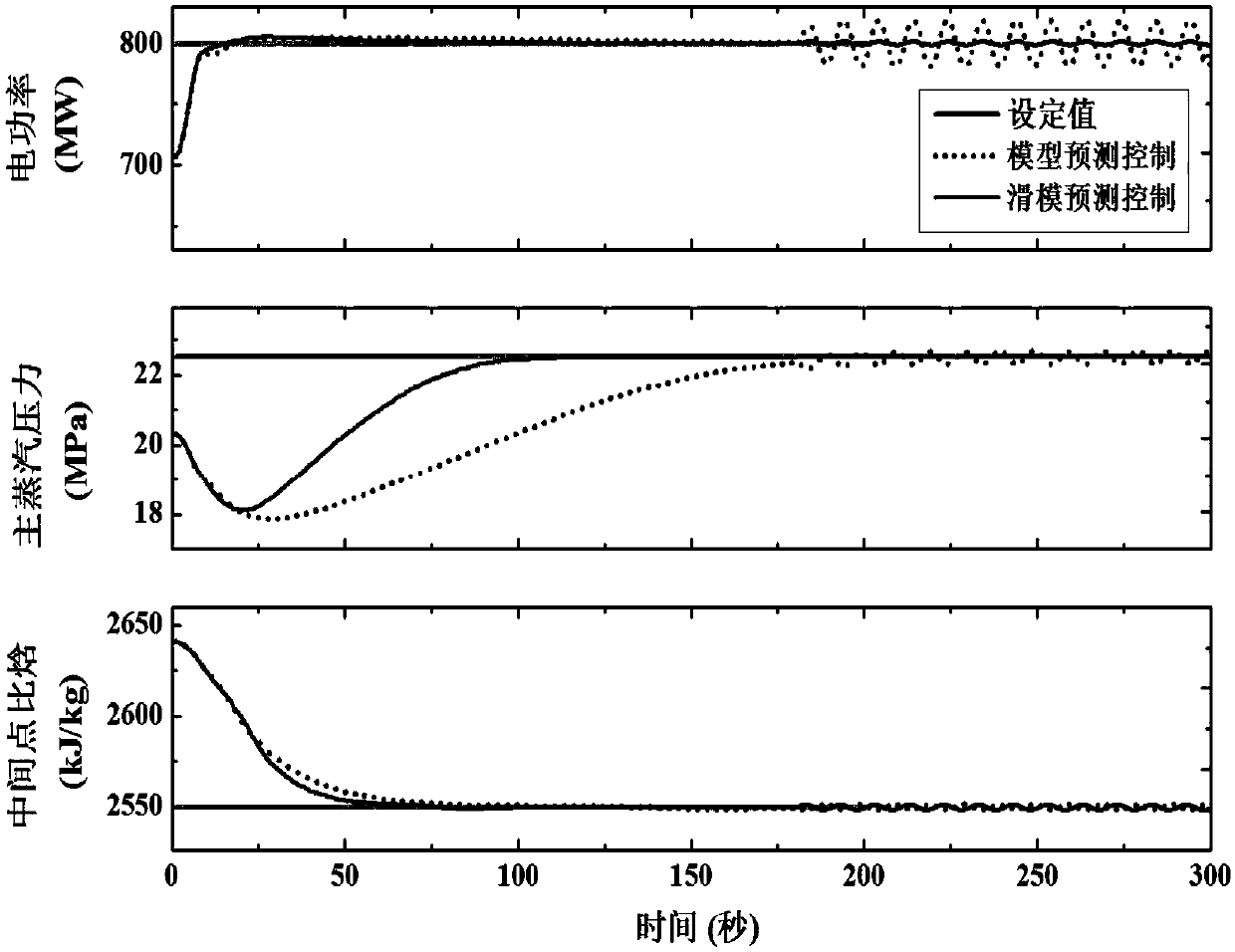 Coordinated control method of ultra-supercritical thermal power unit based on sliding mode predictive control