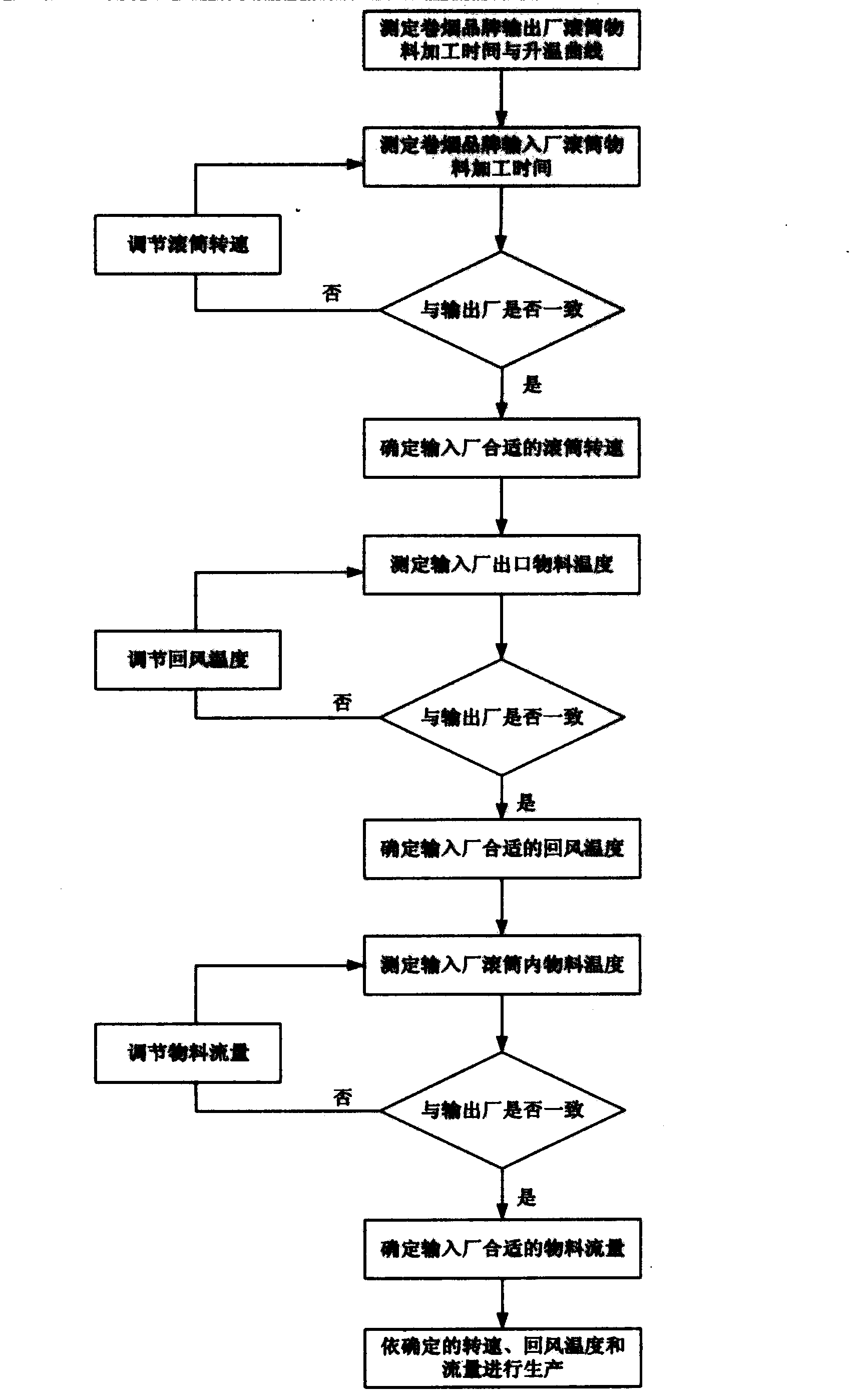 Method for controlling consistency of processing quality in heating processes of tobacco shred processing rollers