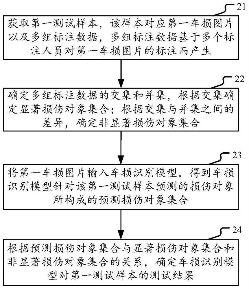 Method and device for evaluating vehicle damage recognition model