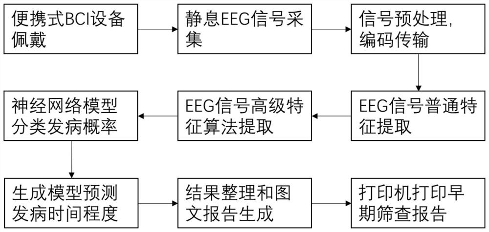 Parkinson's disease screening method and system based on EEG signals