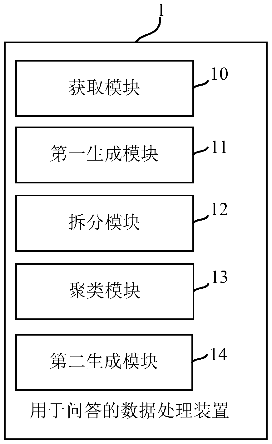 Data processing method and device for questions and answers, equipment and storage medium
