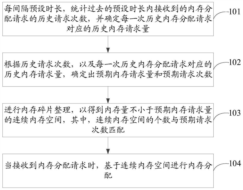 Memory allocation method, device, storage medium and electronic device