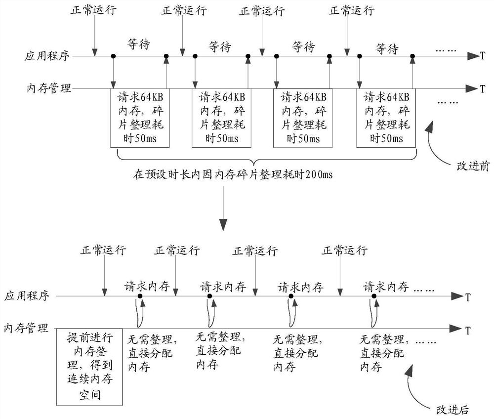 Memory allocation method, device, storage medium and electronic device