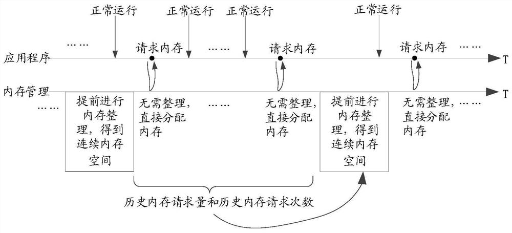 Memory allocation method, device, storage medium and electronic device