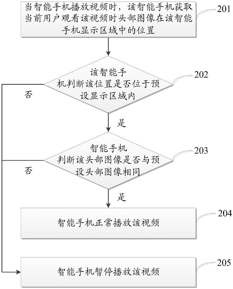 Video playing control method and device