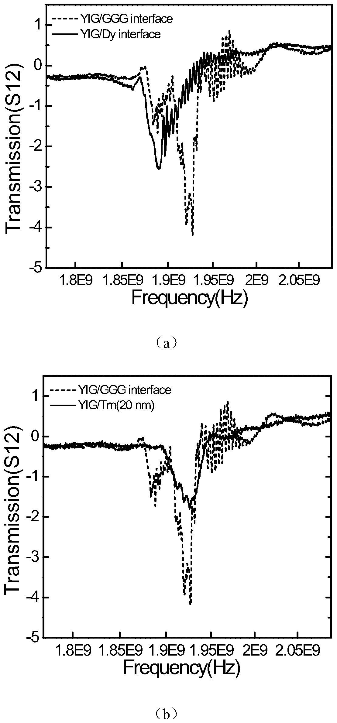 Nonreciprocal spin wave guide material and preparation method and application thereof