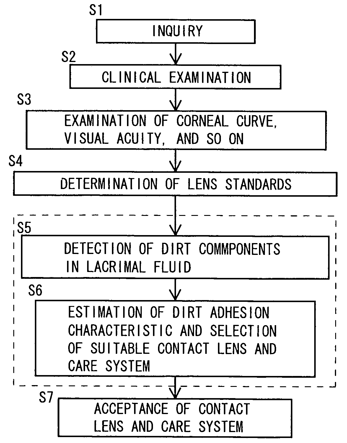 Method of selecting contact lens and/or care system therefor
