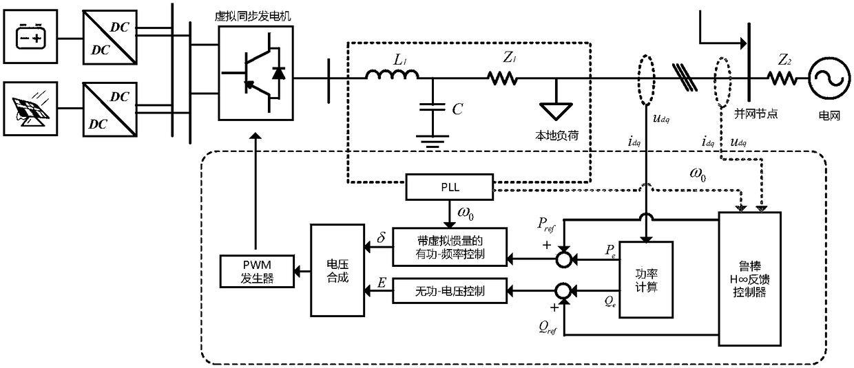 Virtual synchronous generator-based frequency voltage integrated robust optimization control method