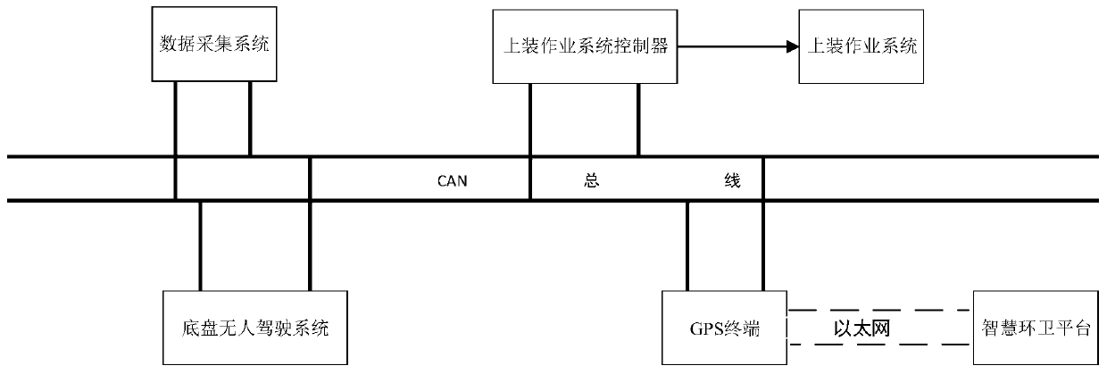 Intelligent operation system of pure-electric unmanned sanitation washing and sweeping vehicle