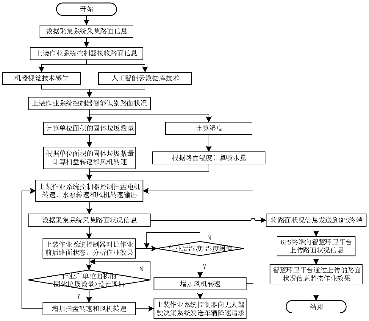 Intelligent operation system of pure-electric unmanned sanitation washing and sweeping vehicle