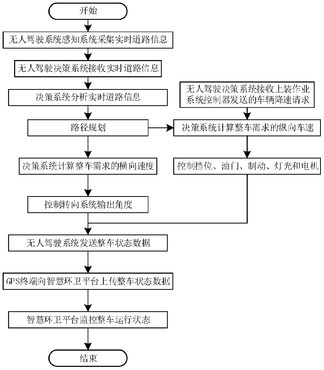 Intelligent operation system of pure-electric unmanned sanitation washing and sweeping vehicle