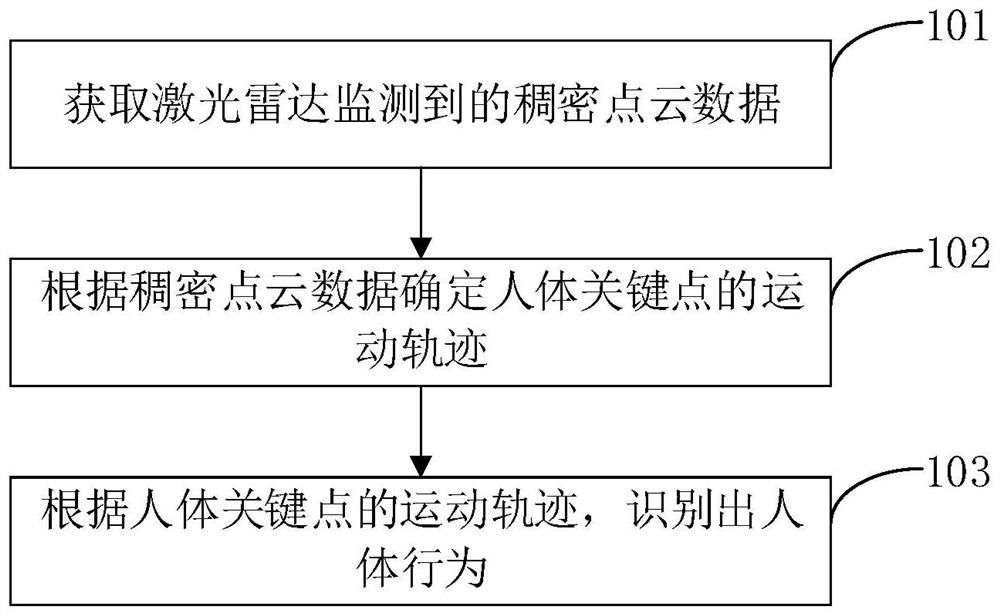 Human behavior recognition method, device, computer equipment and storage medium