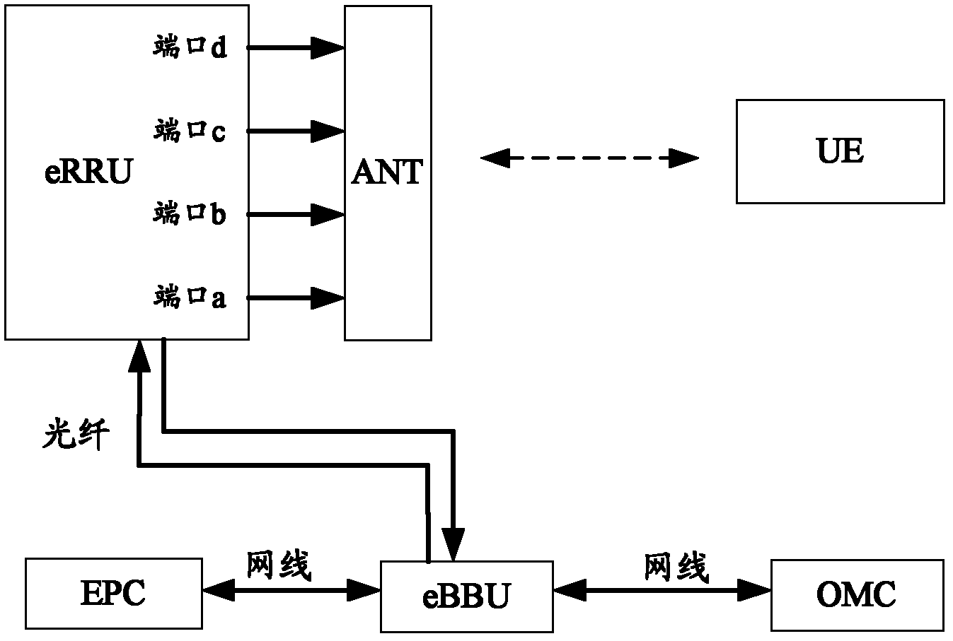 System, method and multiplexer for testing radio frequency for base station