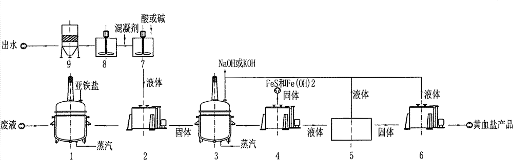 Resource method of waste liquid from coke oven gas desulphurization and decyanation