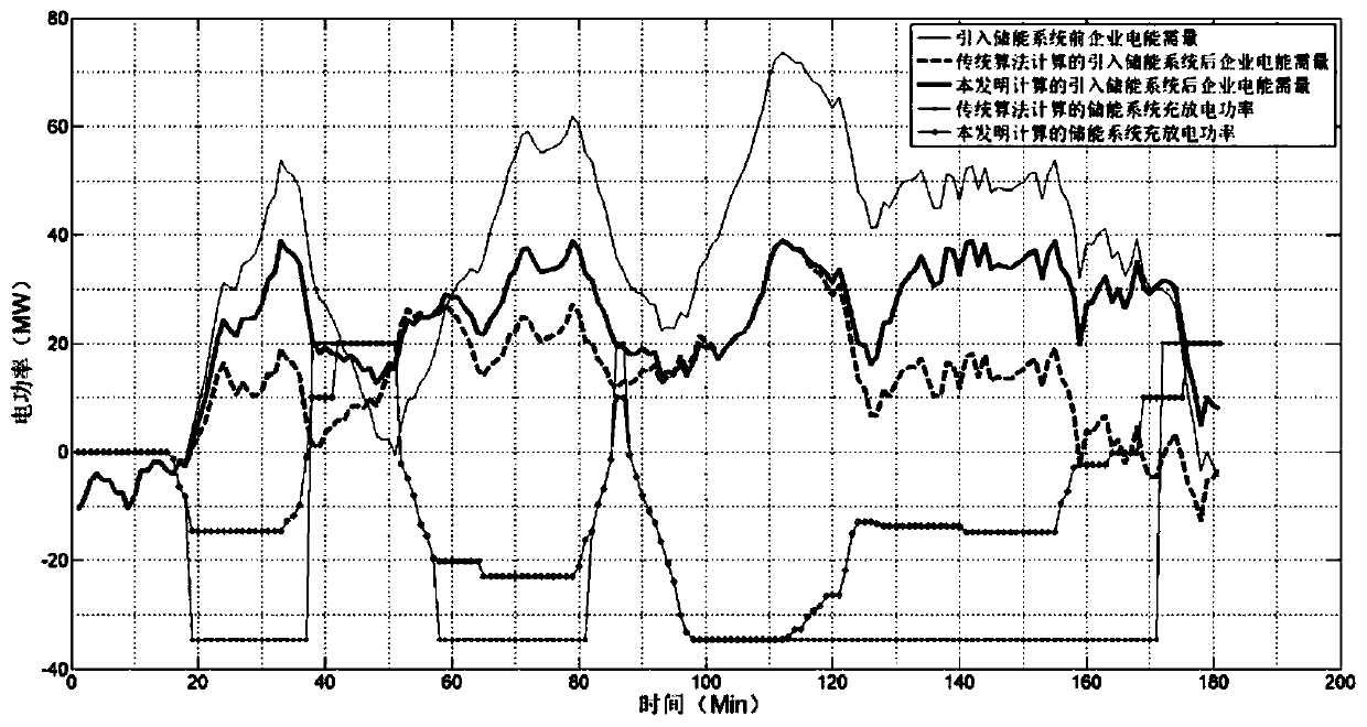 User side energy storage system capacity optimization power supply method and device