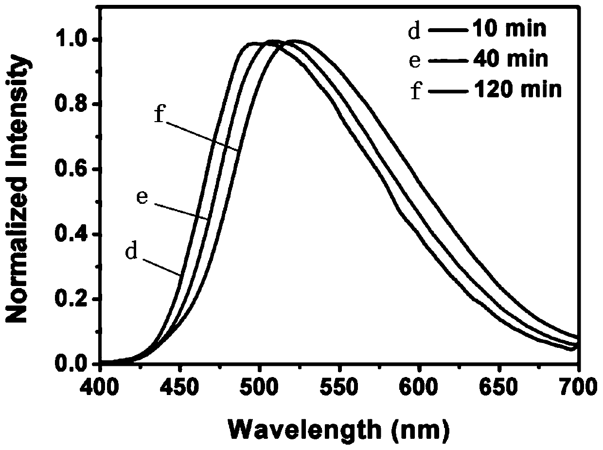 Method for preparing quantum dots from hyperbranched polymer