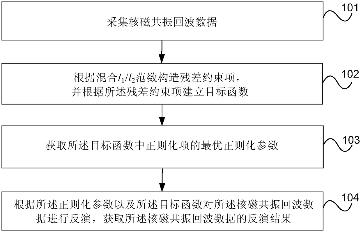 NMR echo data inversion method and device