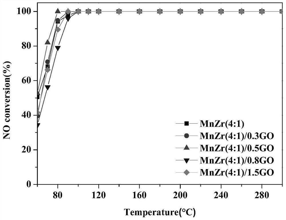 A kind of denitration catalyst, preparation method of denitration catalyst and denitration method