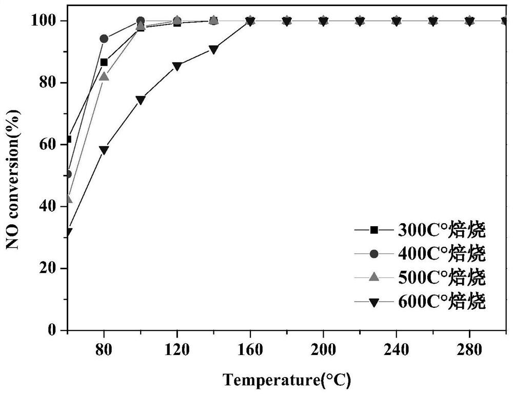 A kind of denitration catalyst, preparation method of denitration catalyst and denitration method