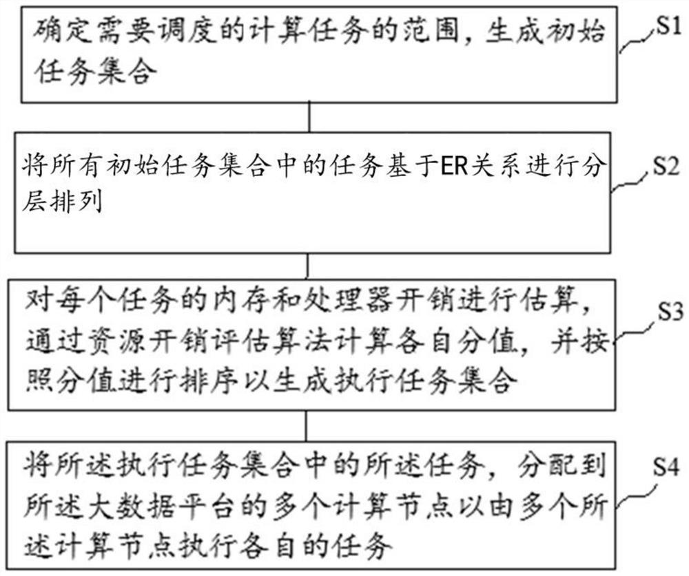 Distributed scheduling method, device, equipment and storage medium based on er relationship