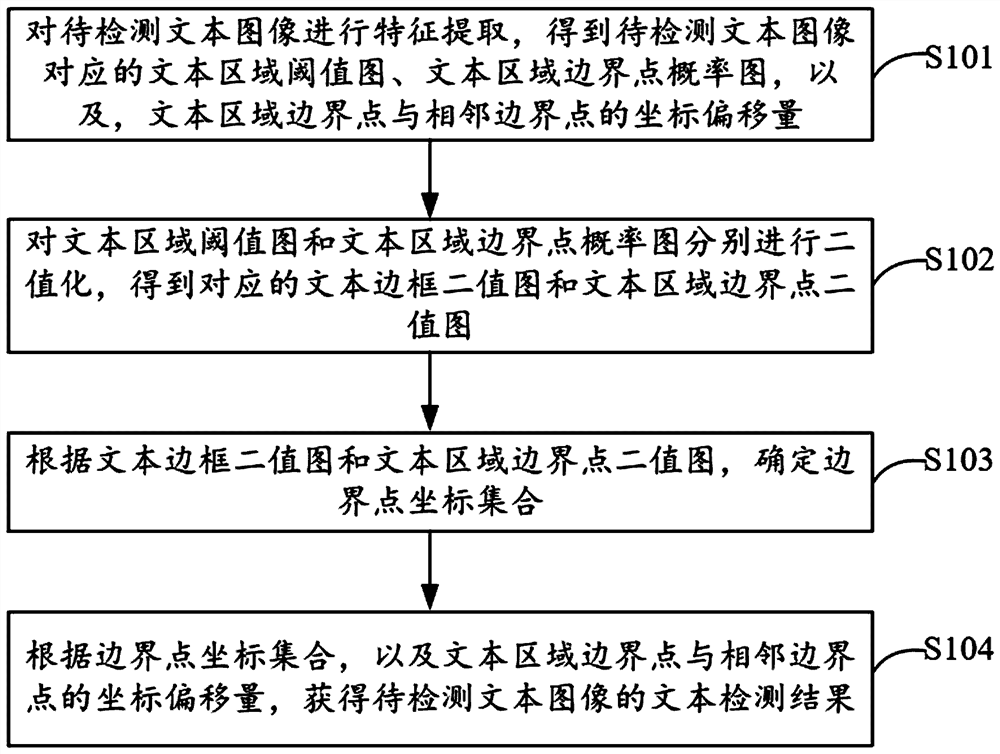 Text detection method, device, electronic device and computer storage medium