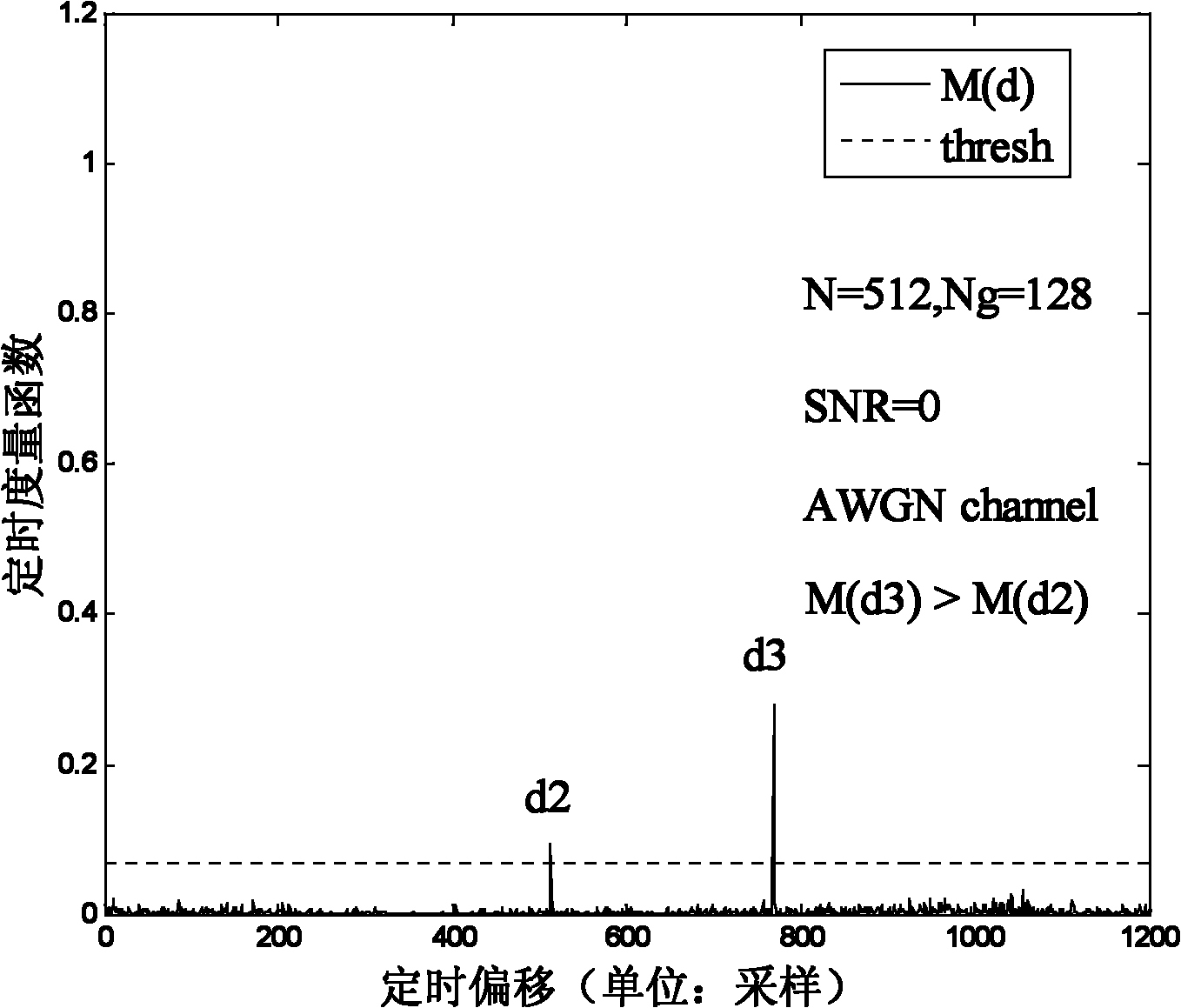 OFDM (Orthogonal Frequency Division Multiplexing) time synchronization algorithm based on conjugate symmetric sequence