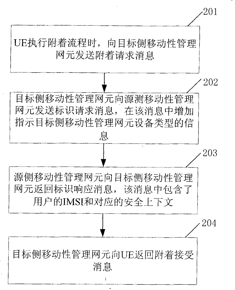Method for providing security context, mobile management network element and mobile communication system