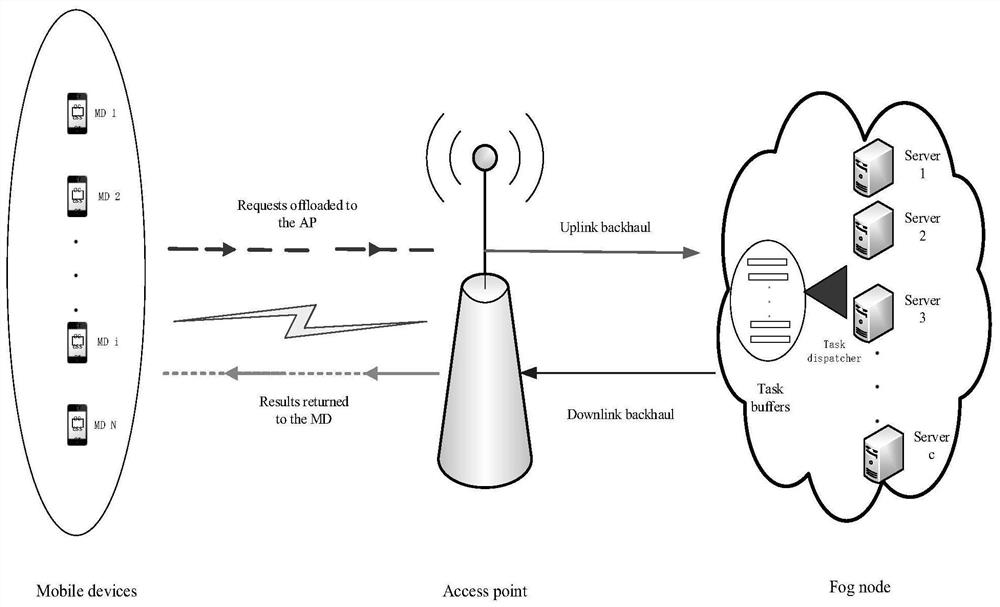 A dynamic unloading method for fog computing based on lyapunov optimization