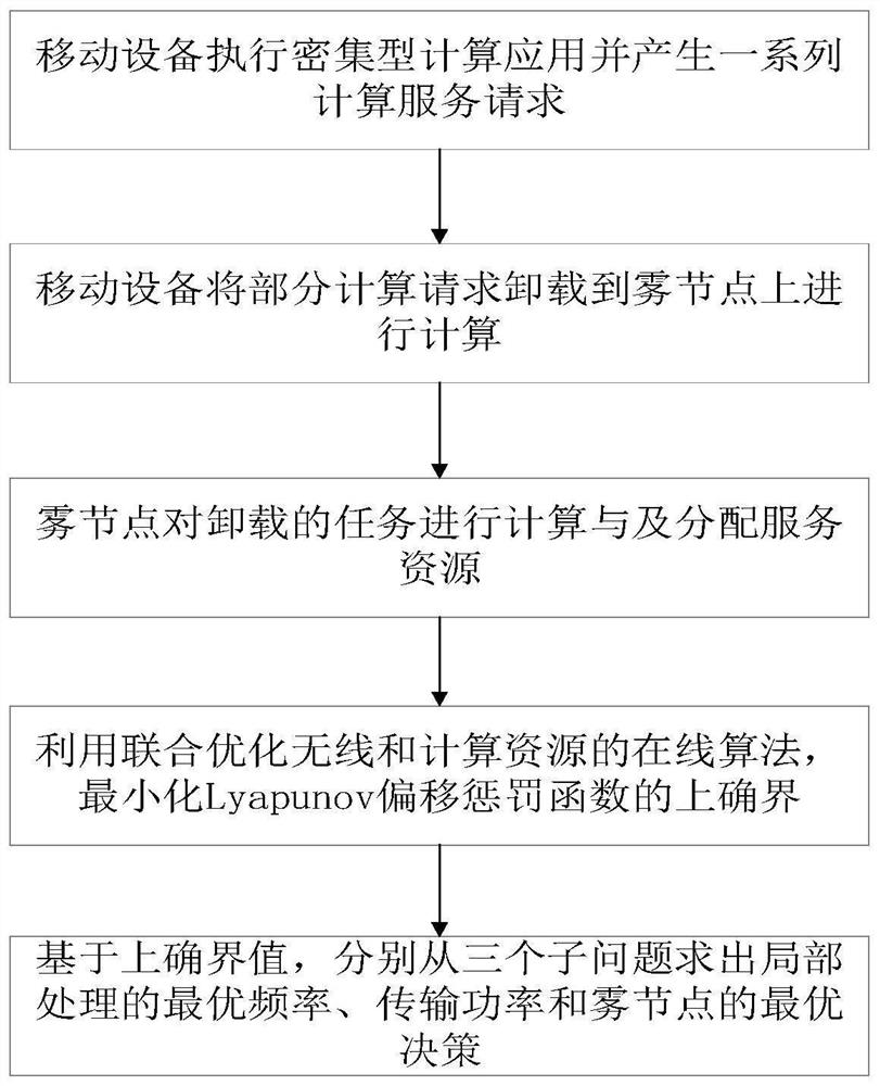 A dynamic unloading method for fog computing based on lyapunov optimization