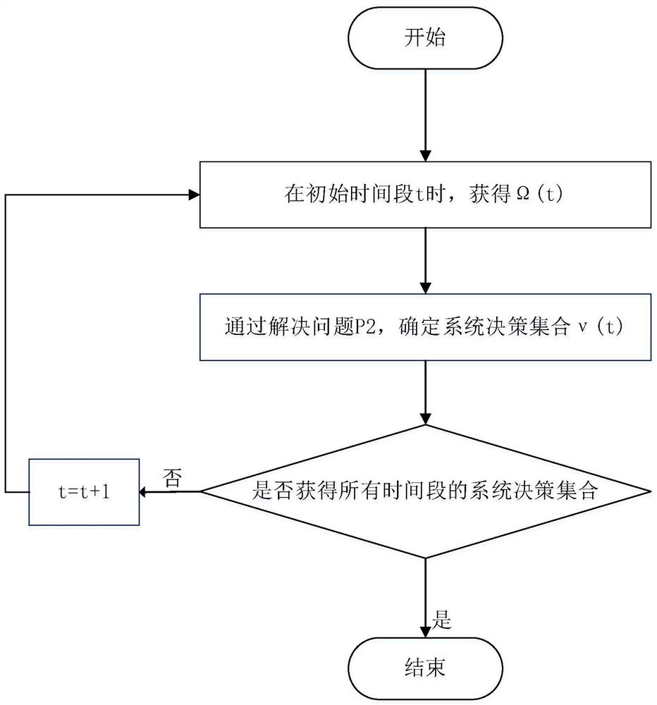 A dynamic unloading method for fog computing based on lyapunov optimization