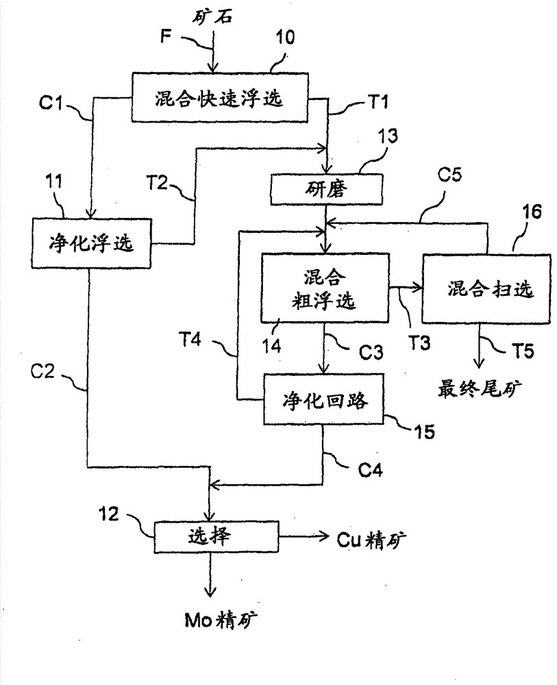 Method and apparatus for separation of molybdenite from pyrite containing copper-molybdenum ores