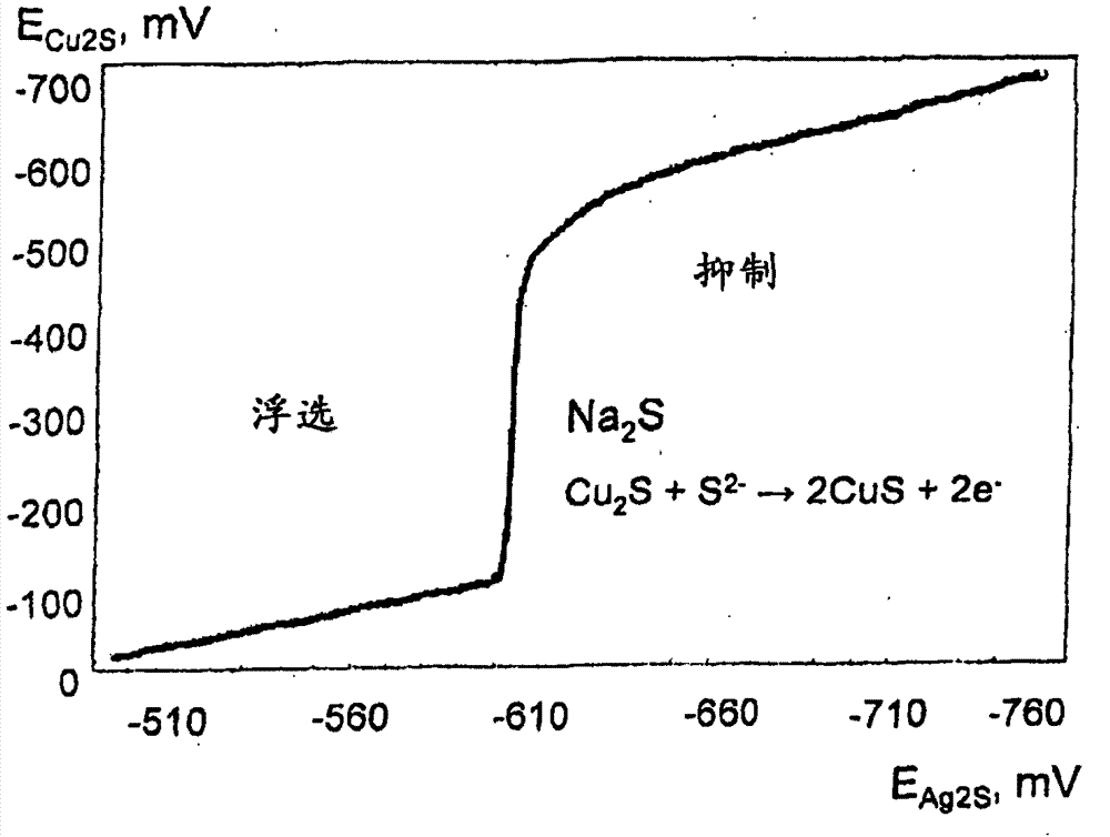 Method and apparatus for separation of molybdenite from pyrite containing copper-molybdenum ores