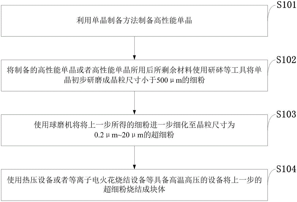 Preparation method of polycrystalline SnSe thermoelectric material