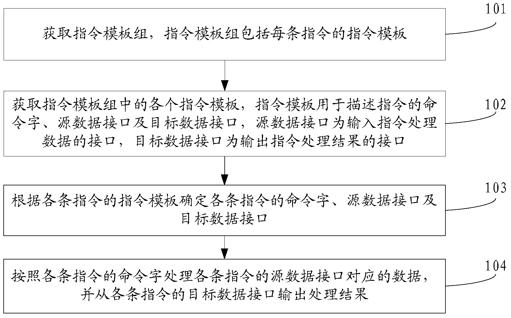 Instruction processing method, compiler and instruction processor