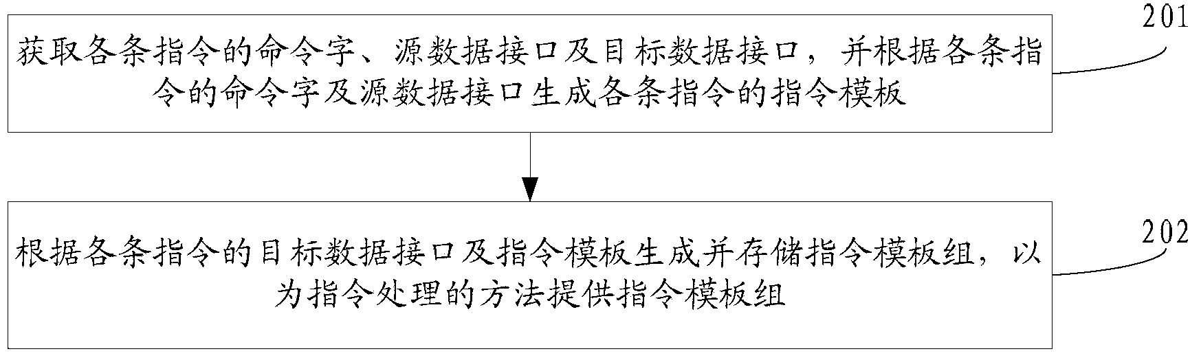 Instruction processing method, compiler and instruction processor