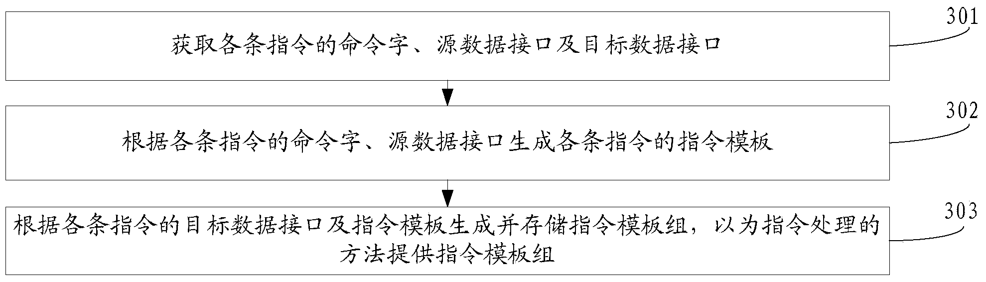 Instruction processing method, compiler and instruction processor