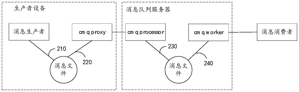 Message middleware fault positioning method and device, equipment and medium