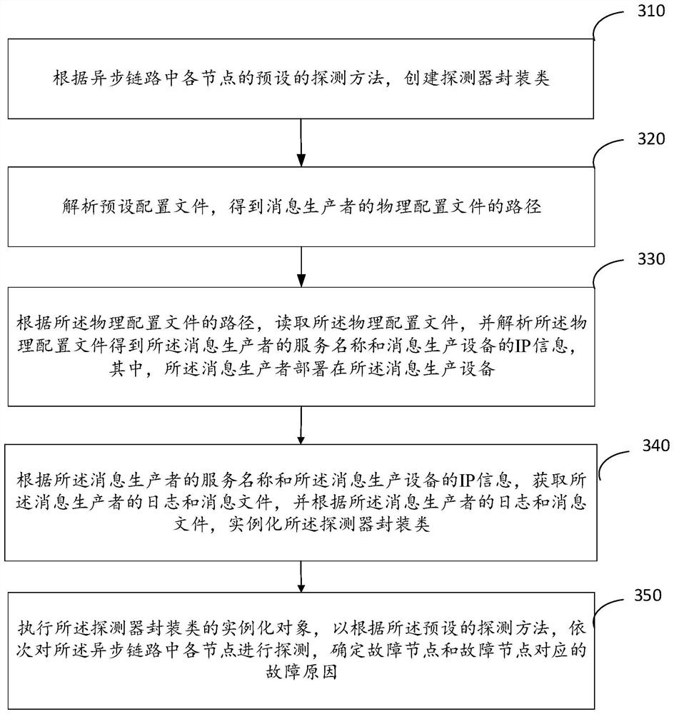 Message middleware fault positioning method and device, equipment and medium