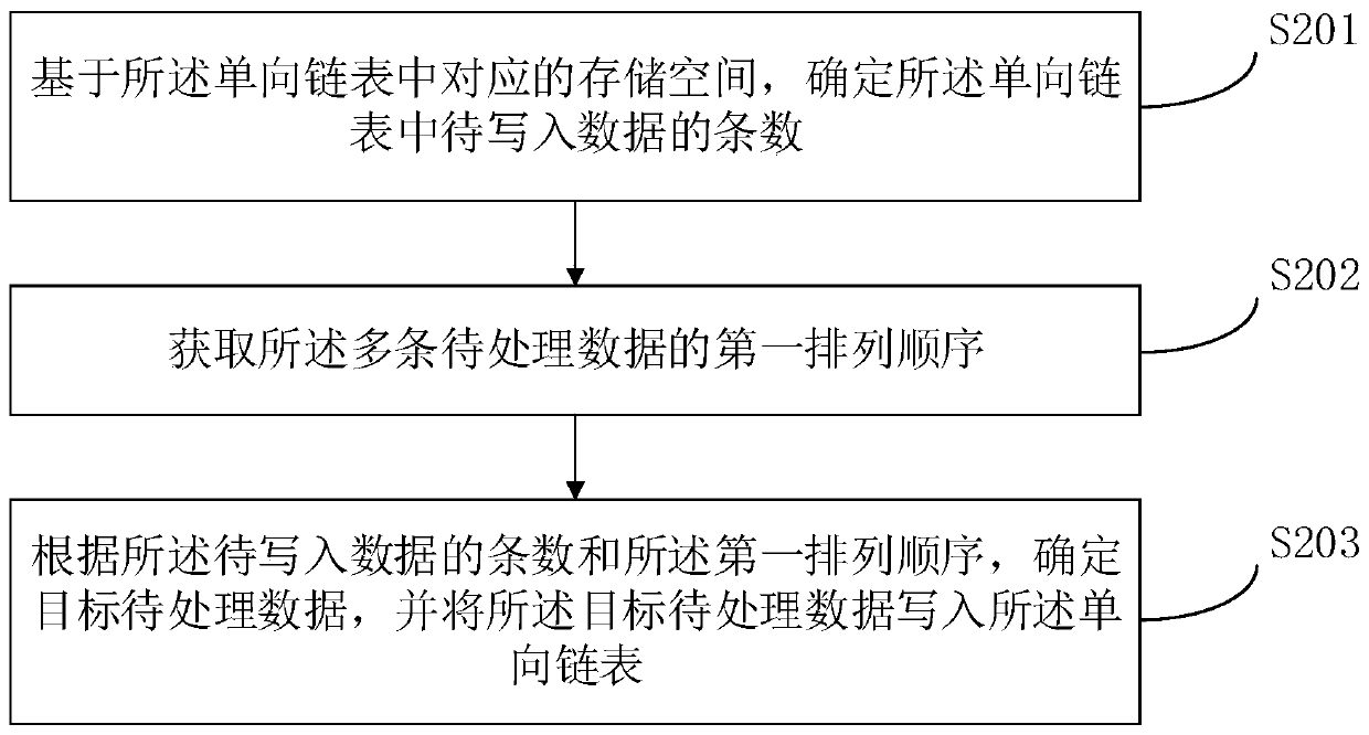 Data processing method and device based on one-way linked list