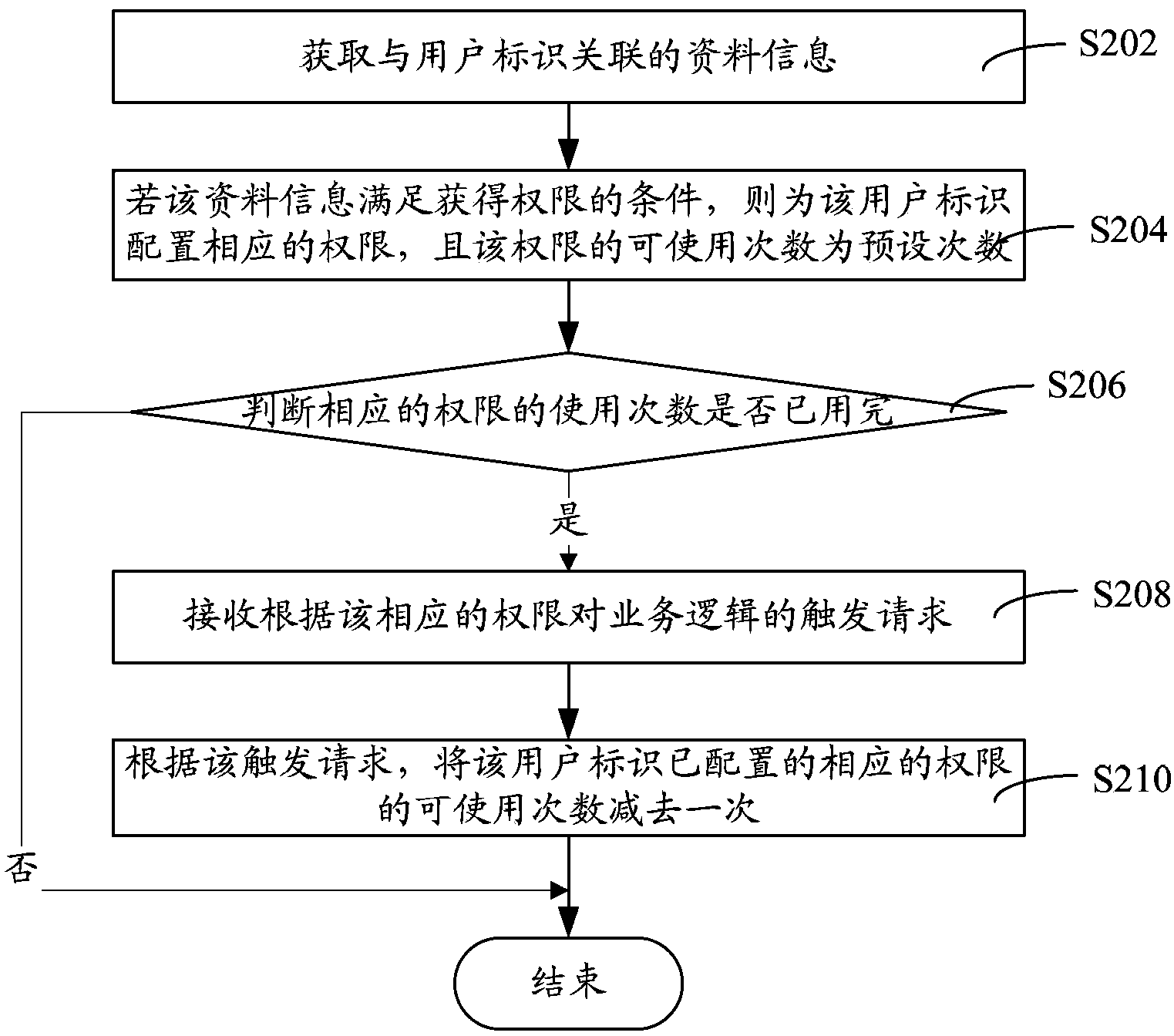 Permission management method and system